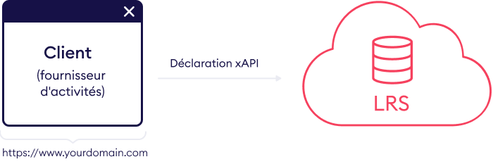 Le LRS avec les déclarations xAPI Le LRS peut être un système autonome avec les déclarations xAPI